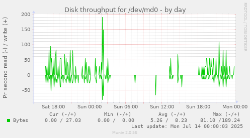 Disk throughput for /dev/md0