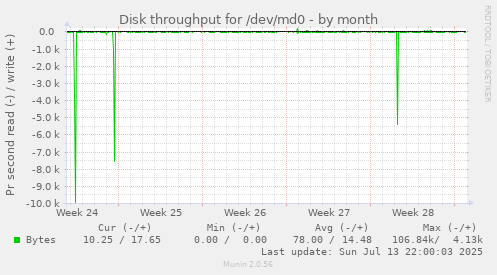 Disk throughput for /dev/md0