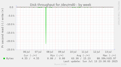 Disk throughput for /dev/md0