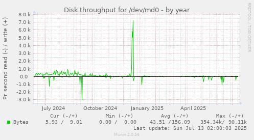 Disk throughput for /dev/md0