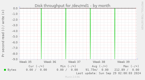 Disk throughput for /dev/md1