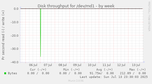 Disk throughput for /dev/md1
