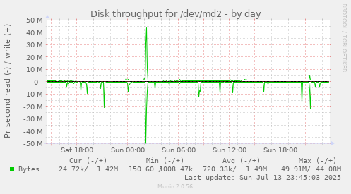 Disk throughput for /dev/md2