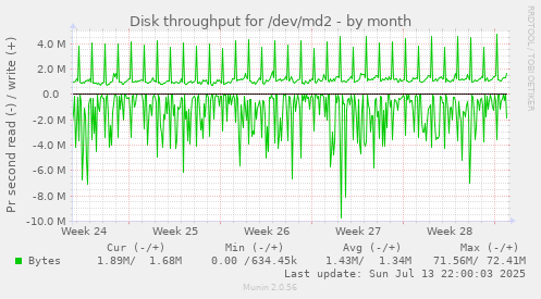 Disk throughput for /dev/md2