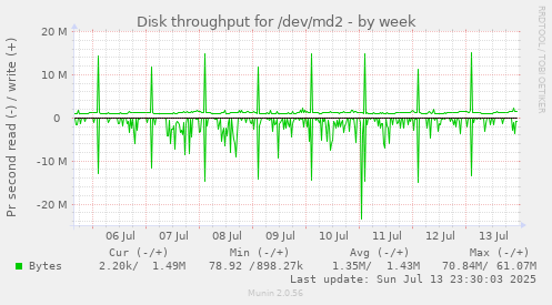 Disk throughput for /dev/md2