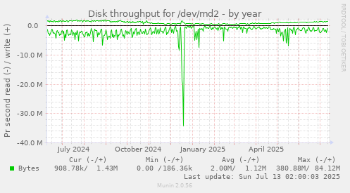 Disk throughput for /dev/md2