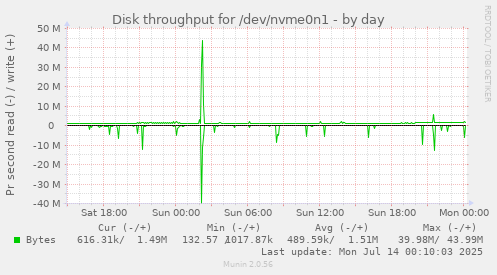 Disk throughput for /dev/nvme0n1