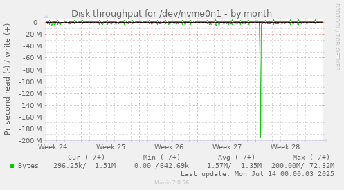 Disk throughput for /dev/nvme0n1