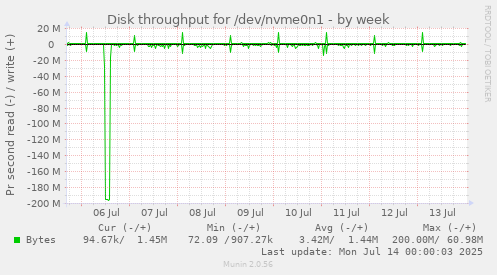Disk throughput for /dev/nvme0n1