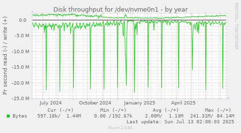 Disk throughput for /dev/nvme0n1