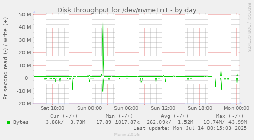 Disk throughput for /dev/nvme1n1