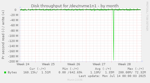 Disk throughput for /dev/nvme1n1