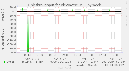 Disk throughput for /dev/nvme1n1