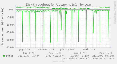 Disk throughput for /dev/nvme1n1
