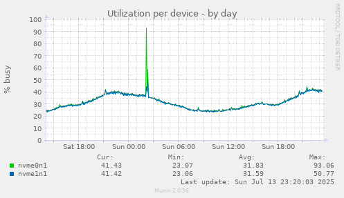 Utilization per device