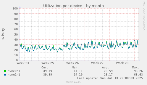 Utilization per device