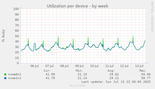 Utilization per device