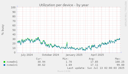 Utilization per device