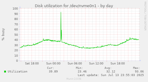 Disk utilization for /dev/nvme0n1