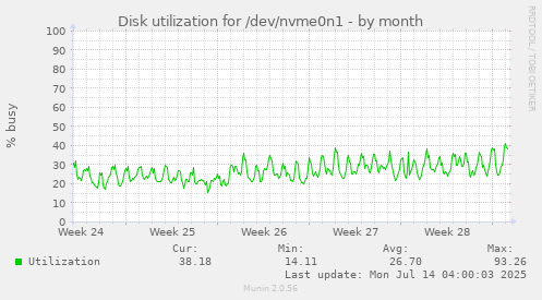 Disk utilization for /dev/nvme0n1