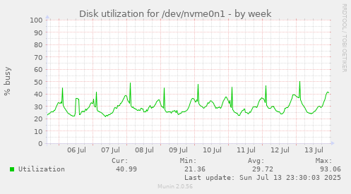 Disk utilization for /dev/nvme0n1