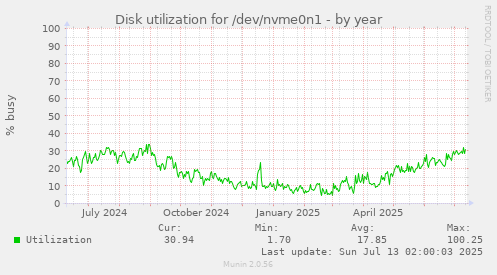 Disk utilization for /dev/nvme0n1