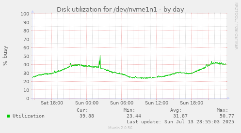 Disk utilization for /dev/nvme1n1