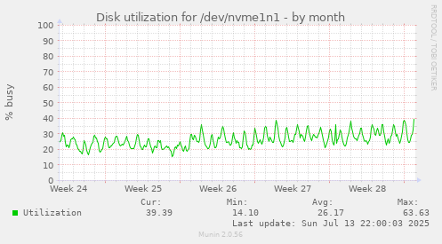 Disk utilization for /dev/nvme1n1