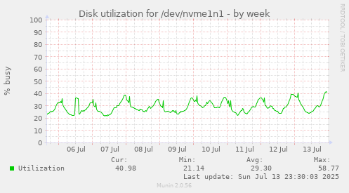 Disk utilization for /dev/nvme1n1