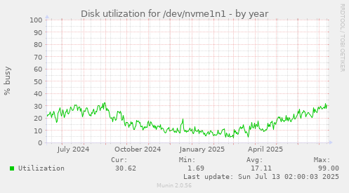 Disk utilization for /dev/nvme1n1