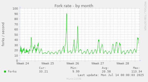 Fork rate