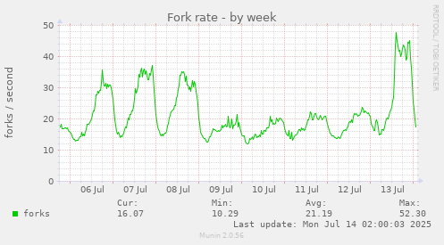 Fork rate