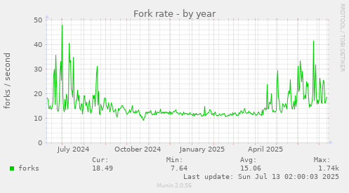 Fork rate