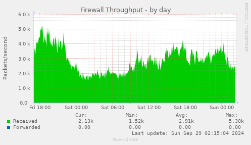 Firewall Throughput