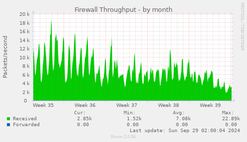 Firewall Throughput