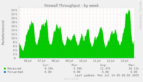 Firewall Throughput