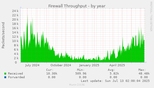 Firewall Throughput