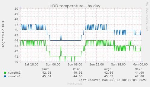 HDD temperature
