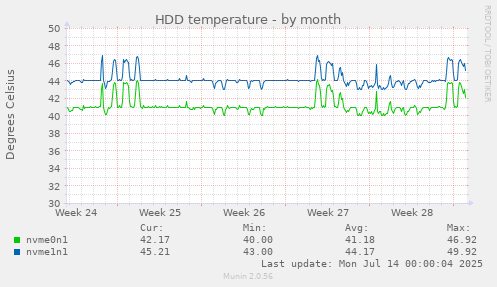 HDD temperature
