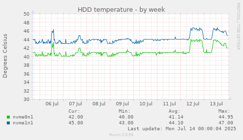 HDD temperature