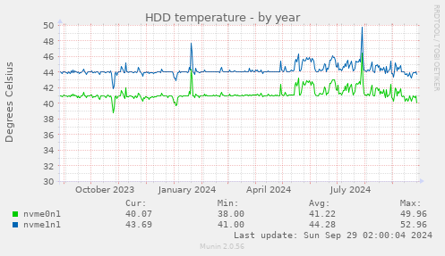 HDD temperature