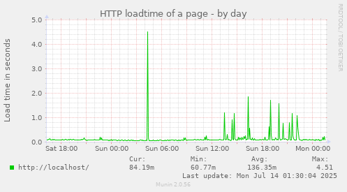 HTTP loadtime of a page