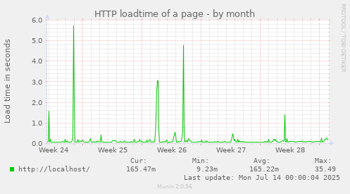 HTTP loadtime of a page