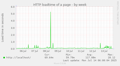 HTTP loadtime of a page