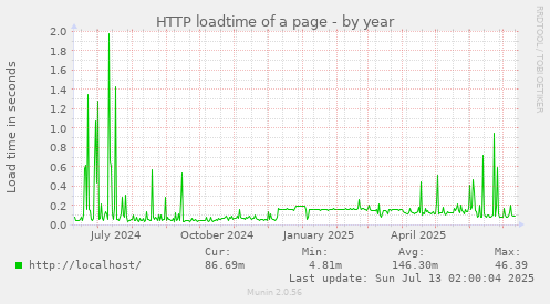 HTTP loadtime of a page