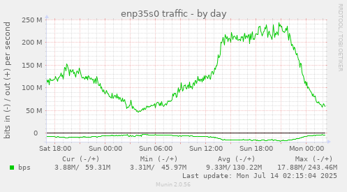 enp35s0 traffic