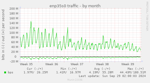 enp35s0 traffic