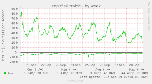 enp35s0 traffic