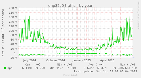 enp35s0 traffic