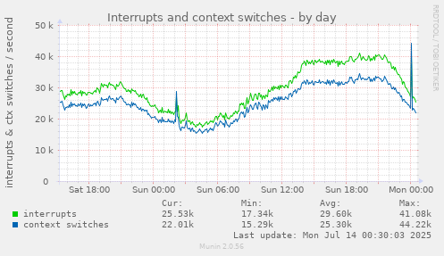 Interrupts and context switches